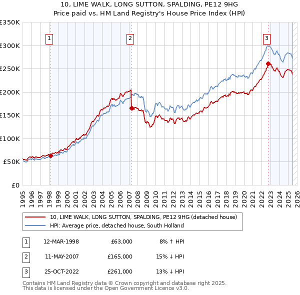 10, LIME WALK, LONG SUTTON, SPALDING, PE12 9HG: Price paid vs HM Land Registry's House Price Index