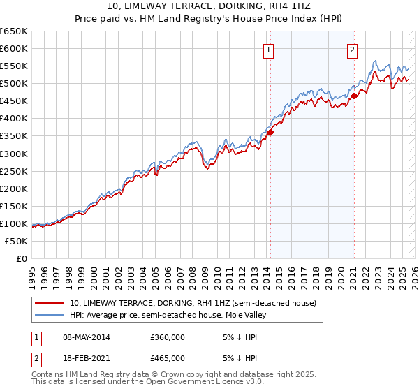 10, LIMEWAY TERRACE, DORKING, RH4 1HZ: Price paid vs HM Land Registry's House Price Index