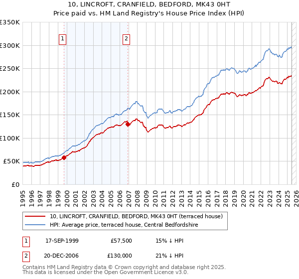 10, LINCROFT, CRANFIELD, BEDFORD, MK43 0HT: Price paid vs HM Land Registry's House Price Index