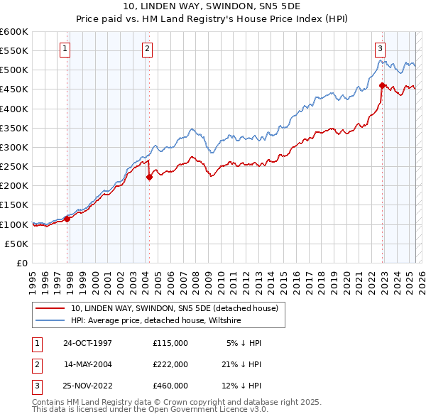 10, LINDEN WAY, SWINDON, SN5 5DE: Price paid vs HM Land Registry's House Price Index