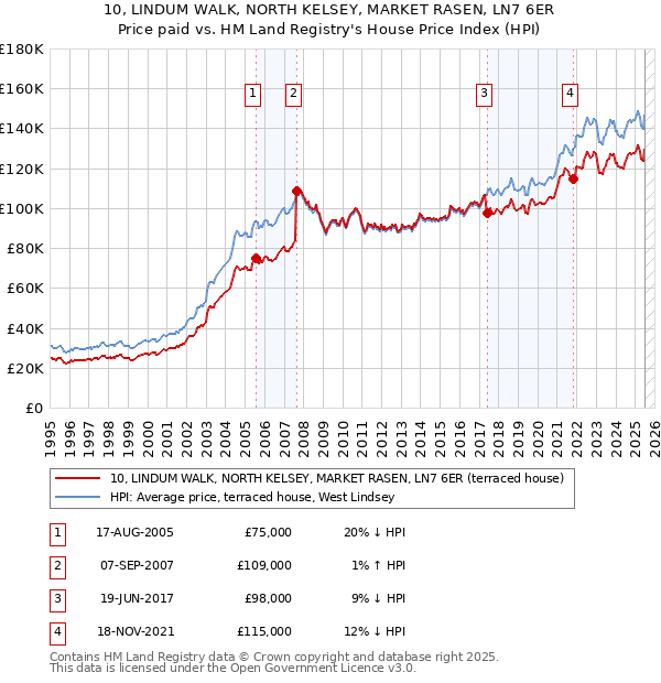 10, LINDUM WALK, NORTH KELSEY, MARKET RASEN, LN7 6ER: Price paid vs HM Land Registry's House Price Index