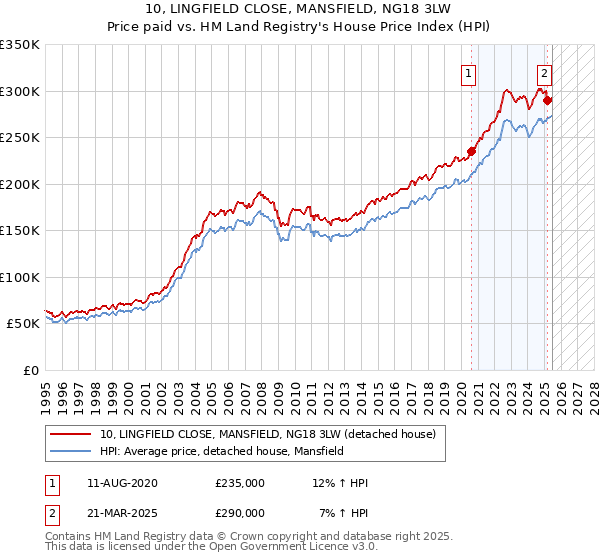 10, LINGFIELD CLOSE, MANSFIELD, NG18 3LW: Price paid vs HM Land Registry's House Price Index