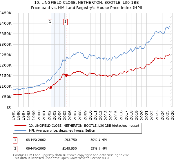 10, LINGFIELD CLOSE, NETHERTON, BOOTLE, L30 1BB: Price paid vs HM Land Registry's House Price Index