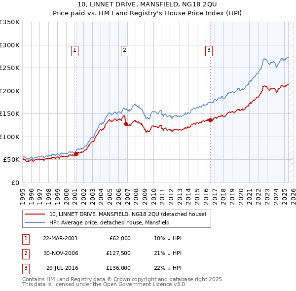 10, LINNET DRIVE, MANSFIELD, NG18 2QU: Price paid vs HM Land Registry's House Price Index