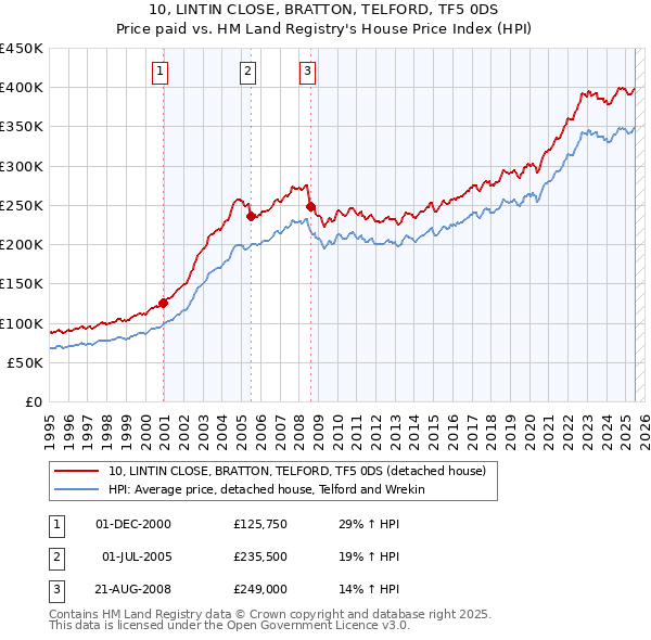 10, LINTIN CLOSE, BRATTON, TELFORD, TF5 0DS: Price paid vs HM Land Registry's House Price Index