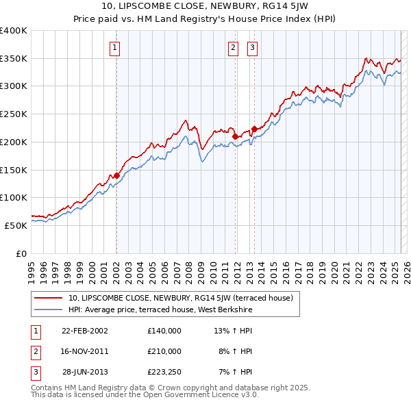 10, LIPSCOMBE CLOSE, NEWBURY, RG14 5JW: Price paid vs HM Land Registry's House Price Index