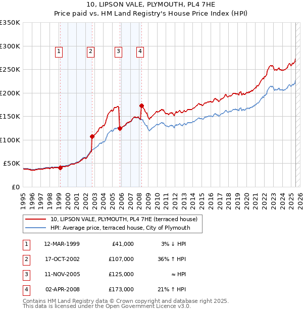10, LIPSON VALE, PLYMOUTH, PL4 7HE: Price paid vs HM Land Registry's House Price Index