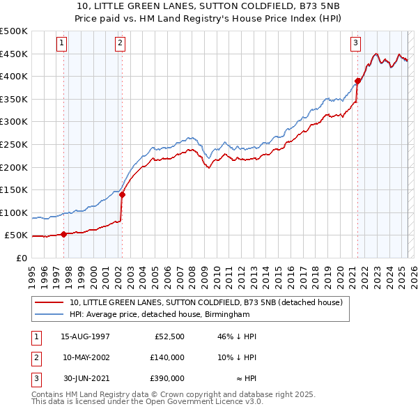 10, LITTLE GREEN LANES, SUTTON COLDFIELD, B73 5NB: Price paid vs HM Land Registry's House Price Index