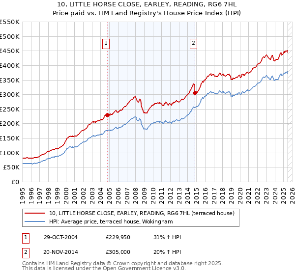 10, LITTLE HORSE CLOSE, EARLEY, READING, RG6 7HL: Price paid vs HM Land Registry's House Price Index