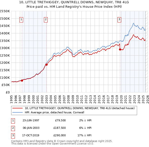 10, LITTLE TRETHIGGEY, QUINTRELL DOWNS, NEWQUAY, TR8 4LG: Price paid vs HM Land Registry's House Price Index