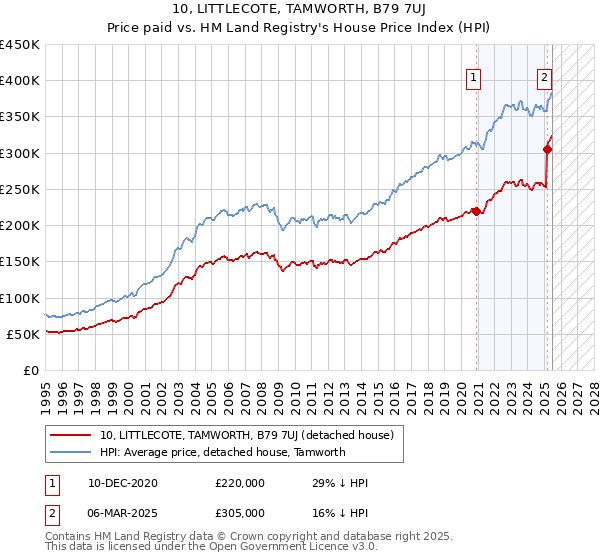 10, LITTLECOTE, TAMWORTH, B79 7UJ: Price paid vs HM Land Registry's House Price Index