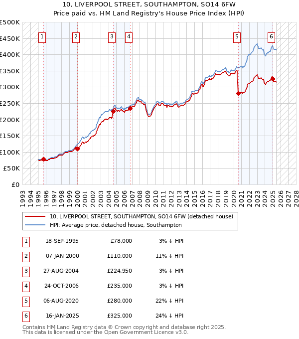10, LIVERPOOL STREET, SOUTHAMPTON, SO14 6FW: Price paid vs HM Land Registry's House Price Index
