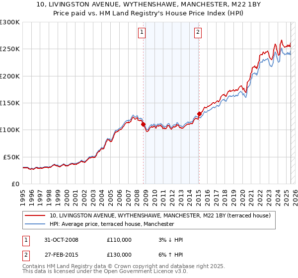 10, LIVINGSTON AVENUE, WYTHENSHAWE, MANCHESTER, M22 1BY: Price paid vs HM Land Registry's House Price Index