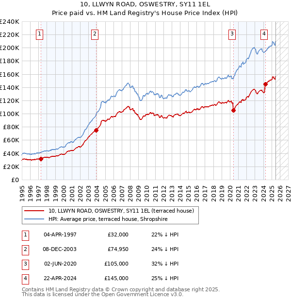 10, LLWYN ROAD, OSWESTRY, SY11 1EL: Price paid vs HM Land Registry's House Price Index
