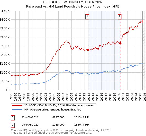 10, LOCK VIEW, BINGLEY, BD16 2RW: Price paid vs HM Land Registry's House Price Index