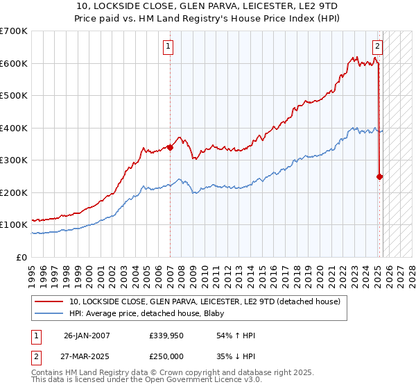 10, LOCKSIDE CLOSE, GLEN PARVA, LEICESTER, LE2 9TD: Price paid vs HM Land Registry's House Price Index