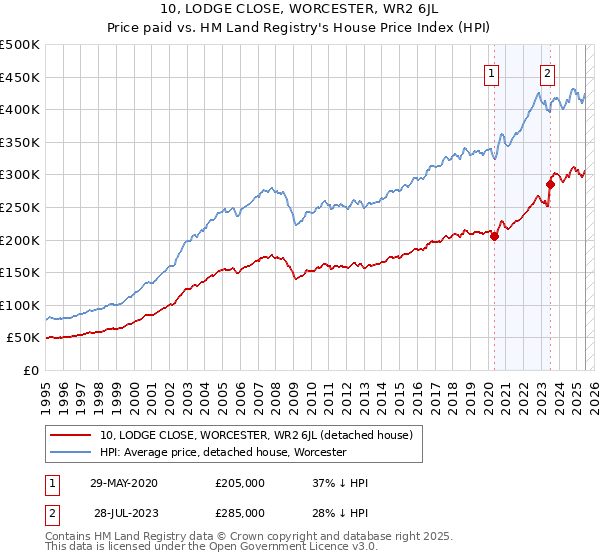 10, LODGE CLOSE, WORCESTER, WR2 6JL: Price paid vs HM Land Registry's House Price Index