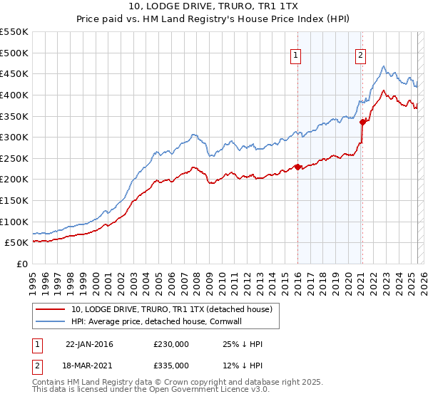 10, LODGE DRIVE, TRURO, TR1 1TX: Price paid vs HM Land Registry's House Price Index