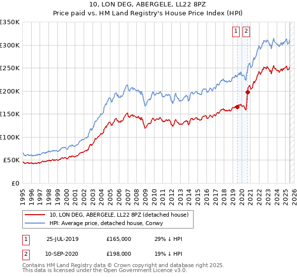 10, LON DEG, ABERGELE, LL22 8PZ: Price paid vs HM Land Registry's House Price Index