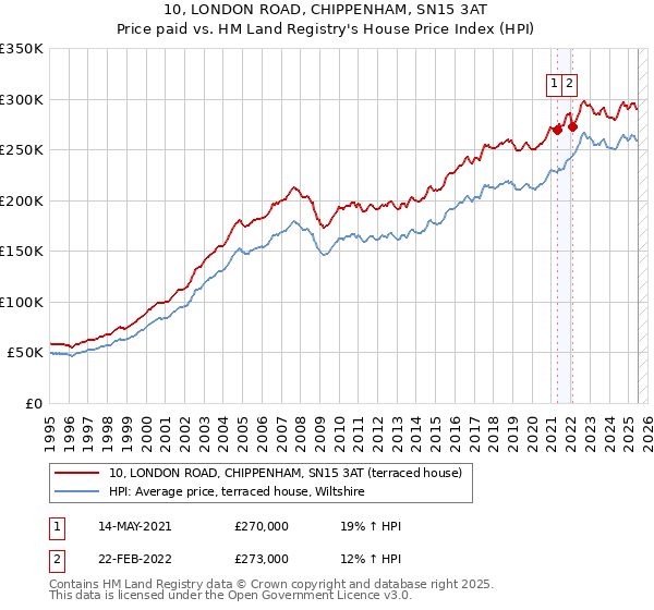 10, LONDON ROAD, CHIPPENHAM, SN15 3AT: Price paid vs HM Land Registry's House Price Index