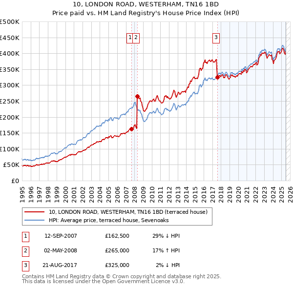 10, LONDON ROAD, WESTERHAM, TN16 1BD: Price paid vs HM Land Registry's House Price Index