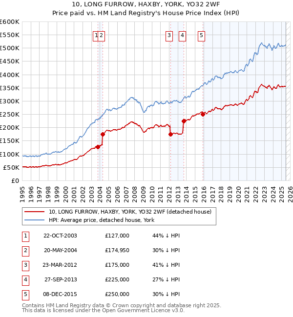 10, LONG FURROW, HAXBY, YORK, YO32 2WF: Price paid vs HM Land Registry's House Price Index