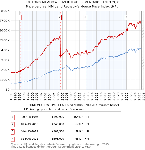 10, LONG MEADOW, RIVERHEAD, SEVENOAKS, TN13 2QY: Price paid vs HM Land Registry's House Price Index