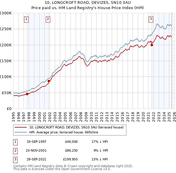 10, LONGCROFT ROAD, DEVIZES, SN10 3AU: Price paid vs HM Land Registry's House Price Index
