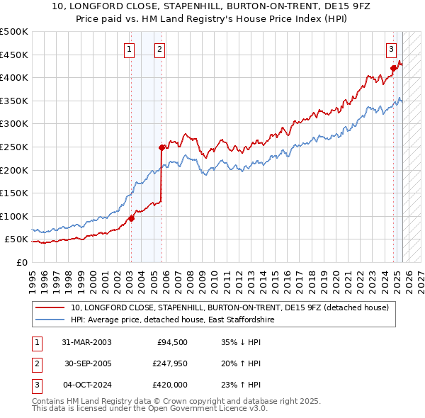 10, LONGFORD CLOSE, STAPENHILL, BURTON-ON-TRENT, DE15 9FZ: Price paid vs HM Land Registry's House Price Index