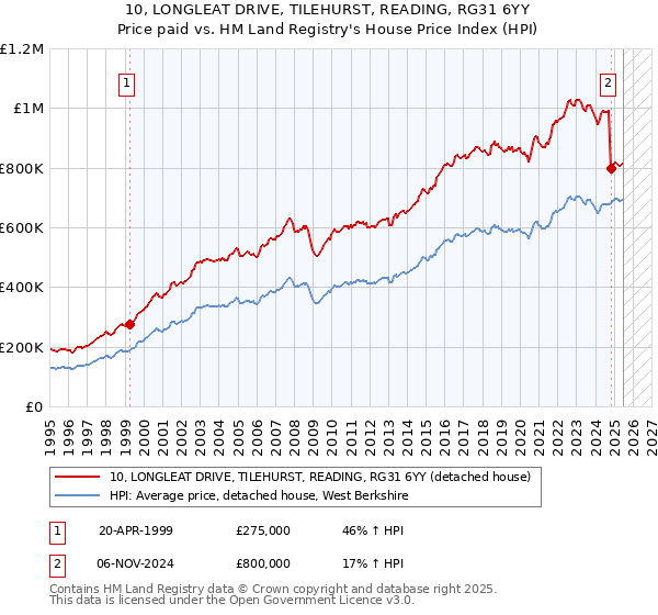 10, LONGLEAT DRIVE, TILEHURST, READING, RG31 6YY: Price paid vs HM Land Registry's House Price Index