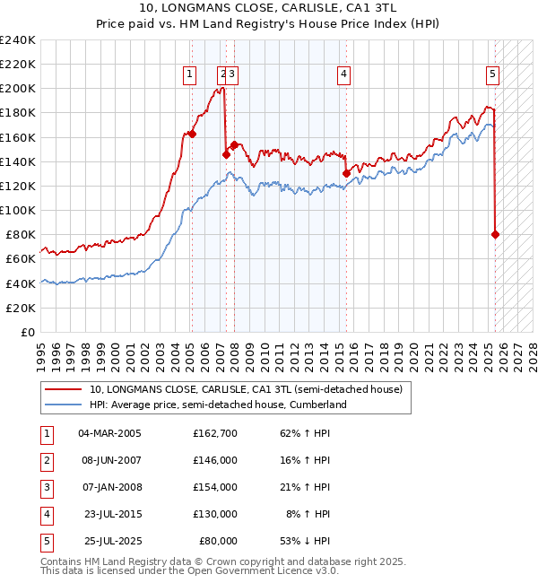 10, LONGMANS CLOSE, CARLISLE, CA1 3TL: Price paid vs HM Land Registry's House Price Index