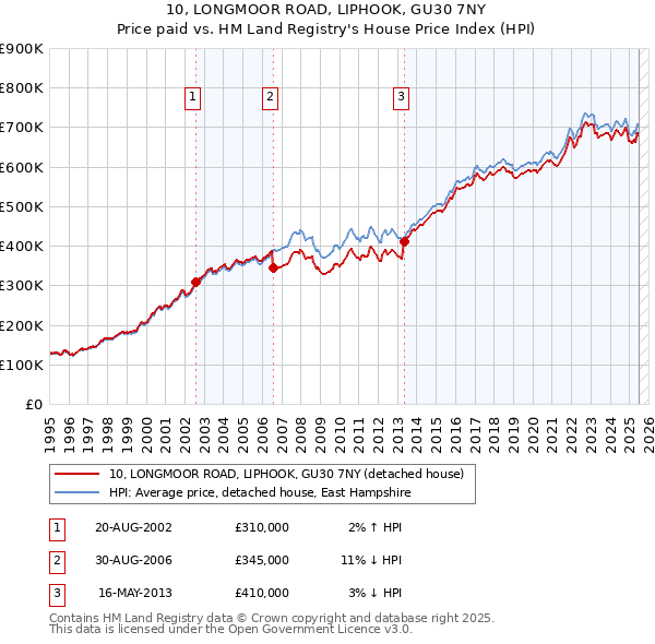 10, LONGMOOR ROAD, LIPHOOK, GU30 7NY: Price paid vs HM Land Registry's House Price Index