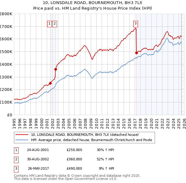 10, LONSDALE ROAD, BOURNEMOUTH, BH3 7LX: Price paid vs HM Land Registry's House Price Index