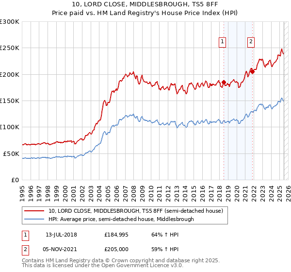 10, LORD CLOSE, MIDDLESBROUGH, TS5 8FF: Price paid vs HM Land Registry's House Price Index