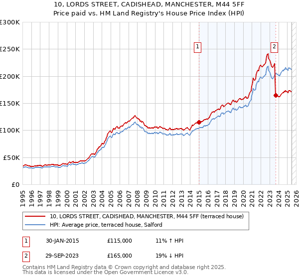 10, LORDS STREET, CADISHEAD, MANCHESTER, M44 5FF: Price paid vs HM Land Registry's House Price Index
