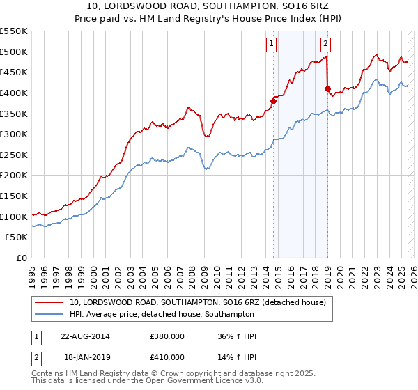 10, LORDSWOOD ROAD, SOUTHAMPTON, SO16 6RZ: Price paid vs HM Land Registry's House Price Index