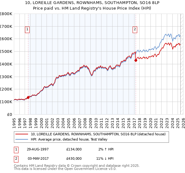 10, LOREILLE GARDENS, ROWNHAMS, SOUTHAMPTON, SO16 8LP: Price paid vs HM Land Registry's House Price Index