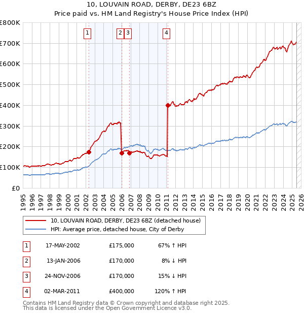 10, LOUVAIN ROAD, DERBY, DE23 6BZ: Price paid vs HM Land Registry's House Price Index