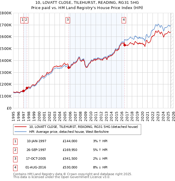 10, LOVATT CLOSE, TILEHURST, READING, RG31 5HG: Price paid vs HM Land Registry's House Price Index