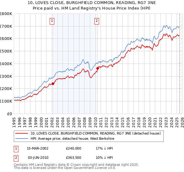 10, LOVES CLOSE, BURGHFIELD COMMON, READING, RG7 3NE: Price paid vs HM Land Registry's House Price Index