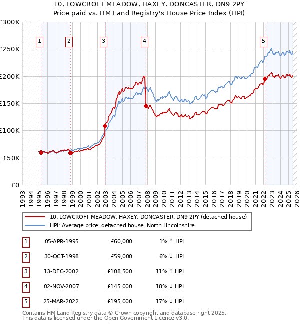 10, LOWCROFT MEADOW, HAXEY, DONCASTER, DN9 2PY: Price paid vs HM Land Registry's House Price Index