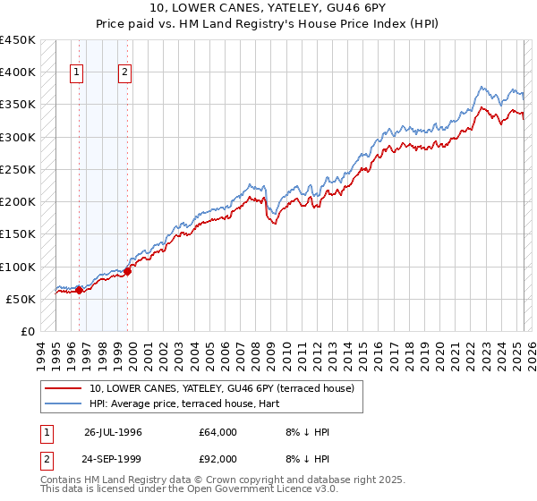 10, LOWER CANES, YATELEY, GU46 6PY: Price paid vs HM Land Registry's House Price Index