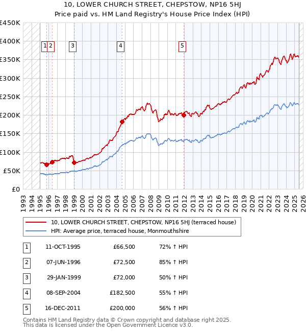 10, LOWER CHURCH STREET, CHEPSTOW, NP16 5HJ: Price paid vs HM Land Registry's House Price Index