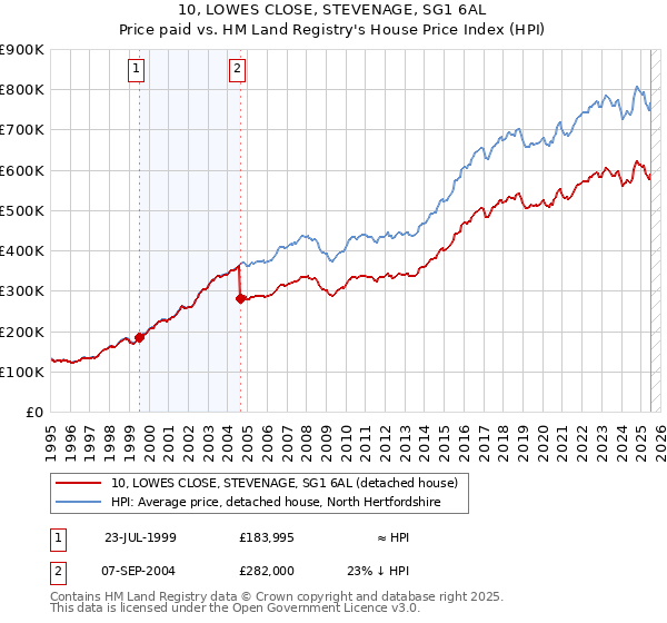 10, LOWES CLOSE, STEVENAGE, SG1 6AL: Price paid vs HM Land Registry's House Price Index