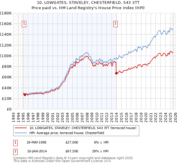 10, LOWGATES, STAVELEY, CHESTERFIELD, S43 3TT: Price paid vs HM Land Registry's House Price Index