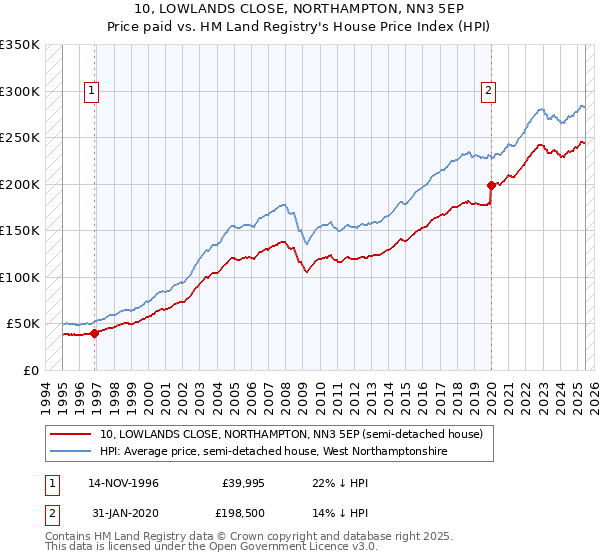 10, LOWLANDS CLOSE, NORTHAMPTON, NN3 5EP: Price paid vs HM Land Registry's House Price Index