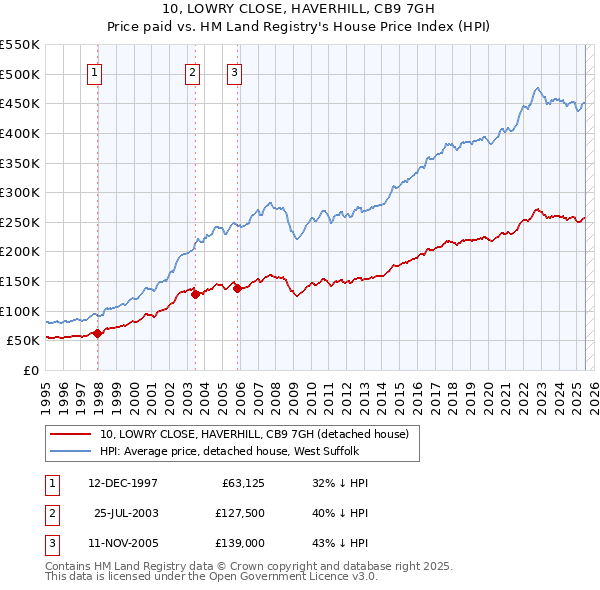 10, LOWRY CLOSE, HAVERHILL, CB9 7GH: Price paid vs HM Land Registry's House Price Index