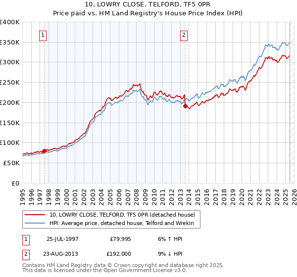 10, LOWRY CLOSE, TELFORD, TF5 0PR: Price paid vs HM Land Registry's House Price Index