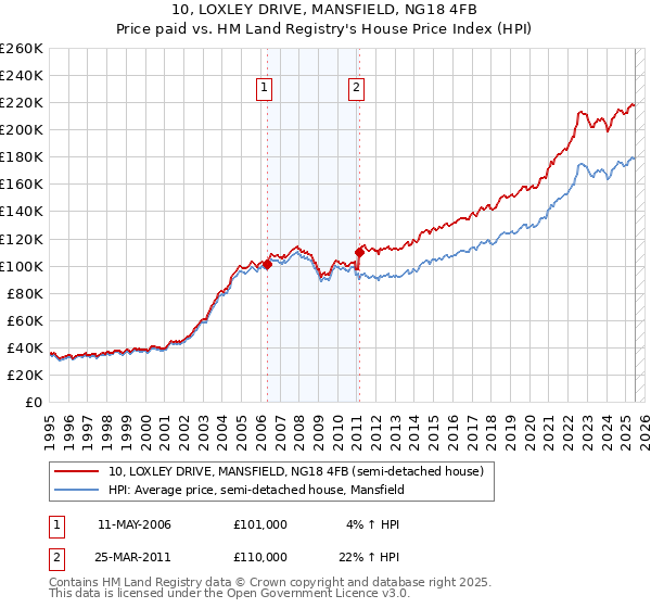 10, LOXLEY DRIVE, MANSFIELD, NG18 4FB: Price paid vs HM Land Registry's House Price Index
