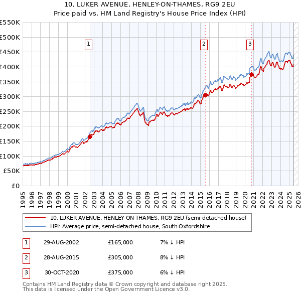10, LUKER AVENUE, HENLEY-ON-THAMES, RG9 2EU: Price paid vs HM Land Registry's House Price Index